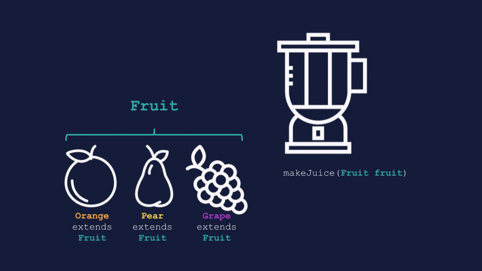 The Orange class extends the Fruit class, so you can use Orange objects where Fruit objects are required (for example, as an argument in the method makeJuice(Fruit fruit).